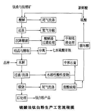 鈦白粉加工工藝