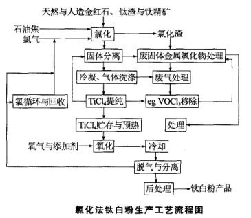鈦白粉加工流程