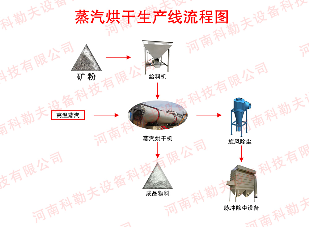 石膏煅燒生產(chǎn)線(xiàn)